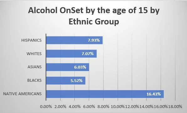 Alcohol onset by ethnic group