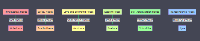 Maslow Hierarchy of needs and the chakra system